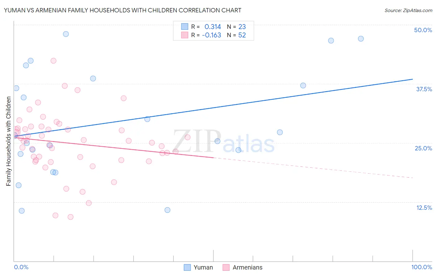 Yuman vs Armenian Family Households with Children