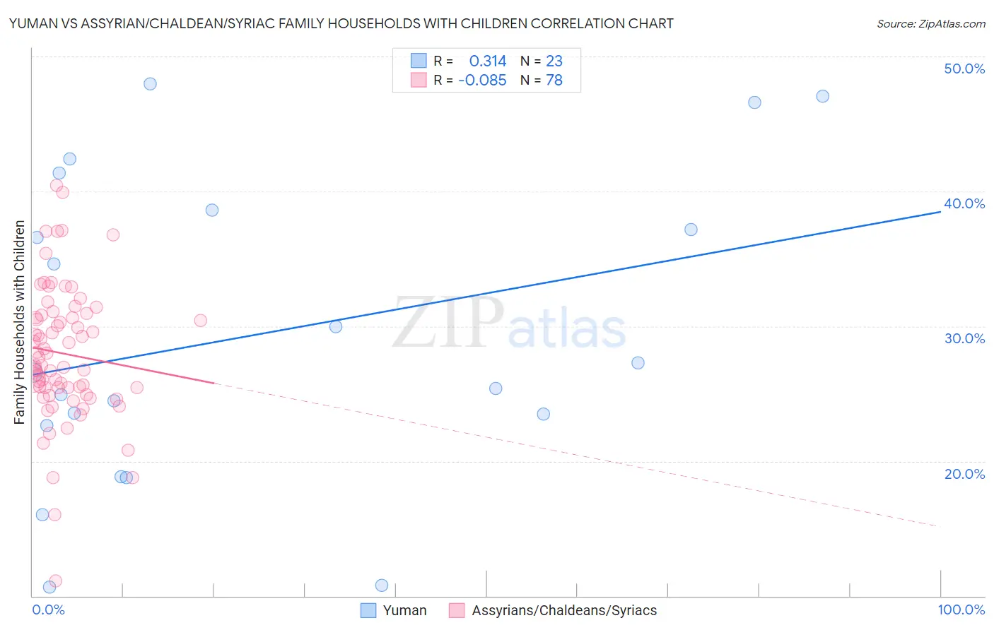 Yuman vs Assyrian/Chaldean/Syriac Family Households with Children