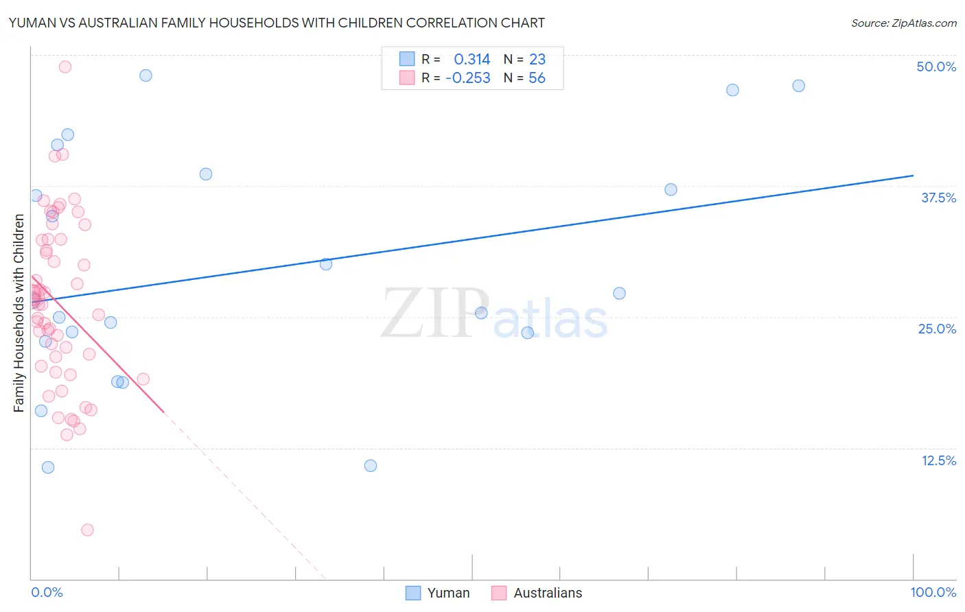 Yuman vs Australian Family Households with Children