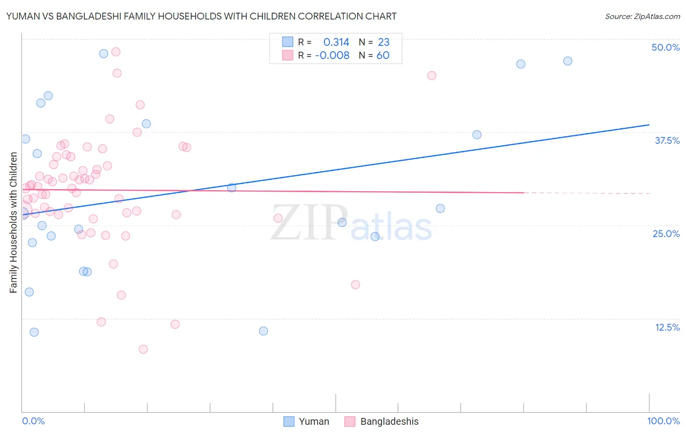 Yuman vs Bangladeshi Family Households with Children