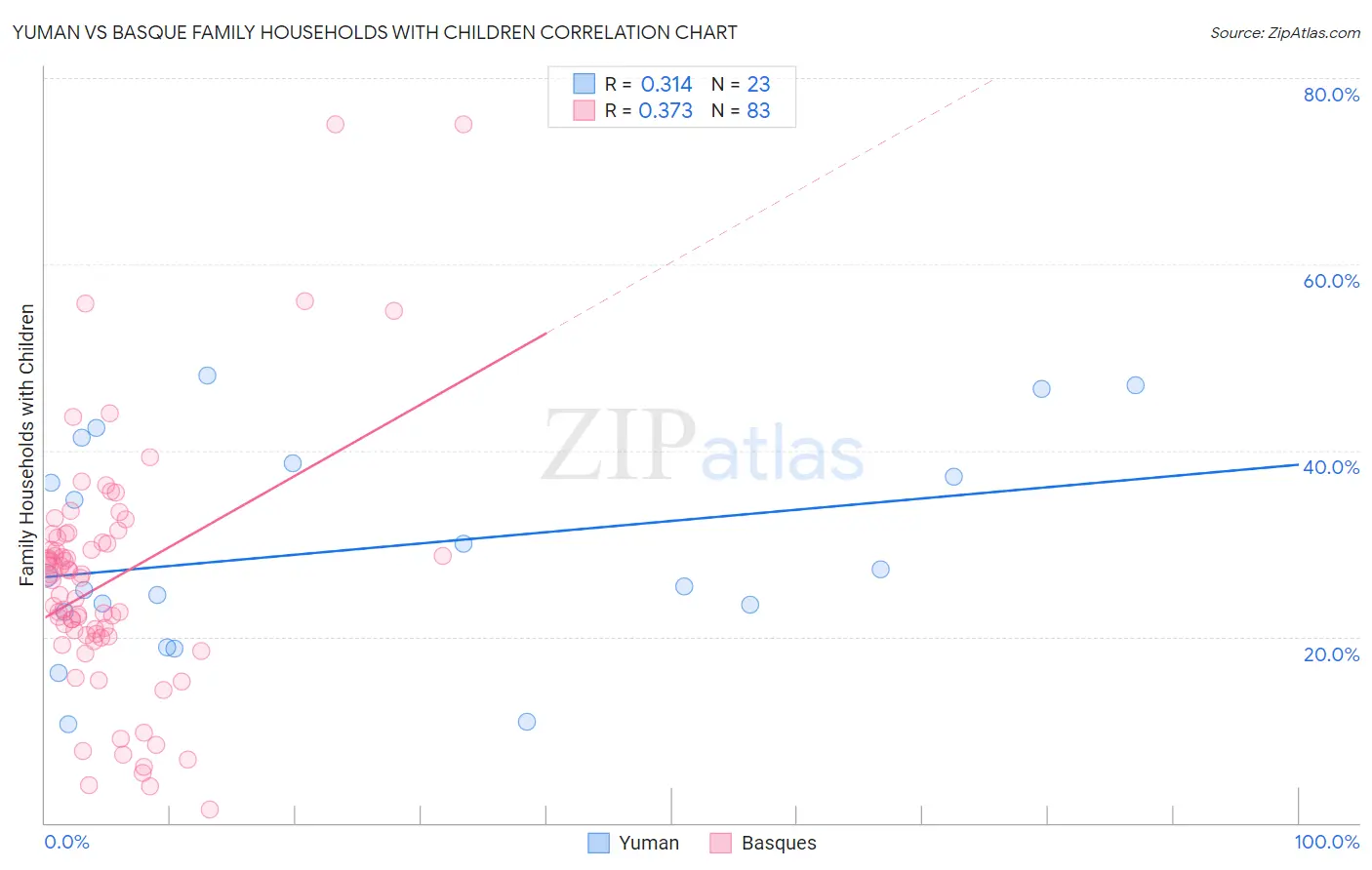 Yuman vs Basque Family Households with Children