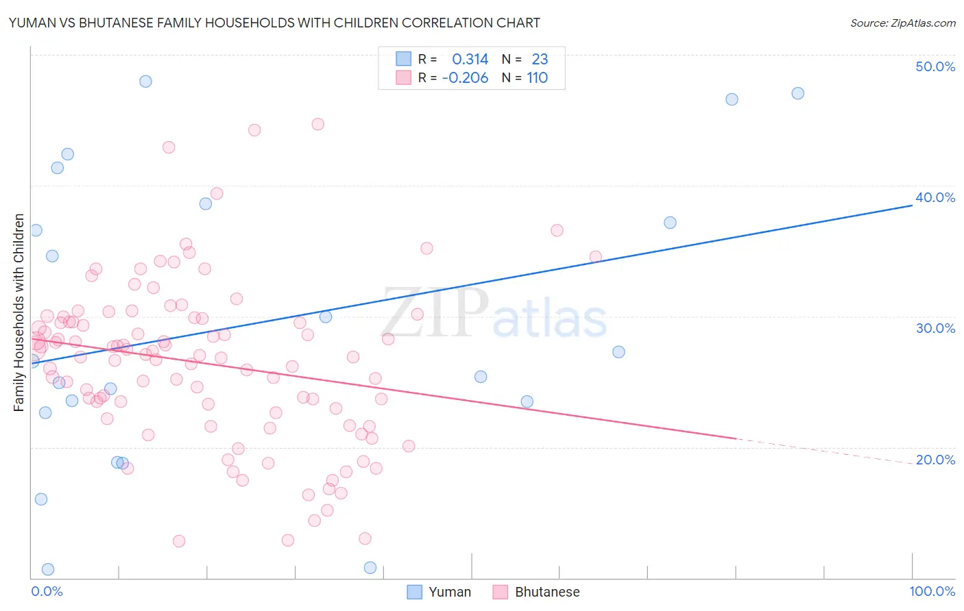 Yuman vs Bhutanese Family Households with Children