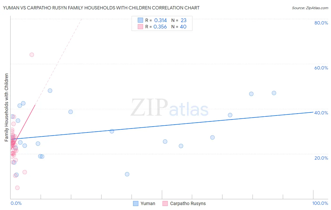 Yuman vs Carpatho Rusyn Family Households with Children