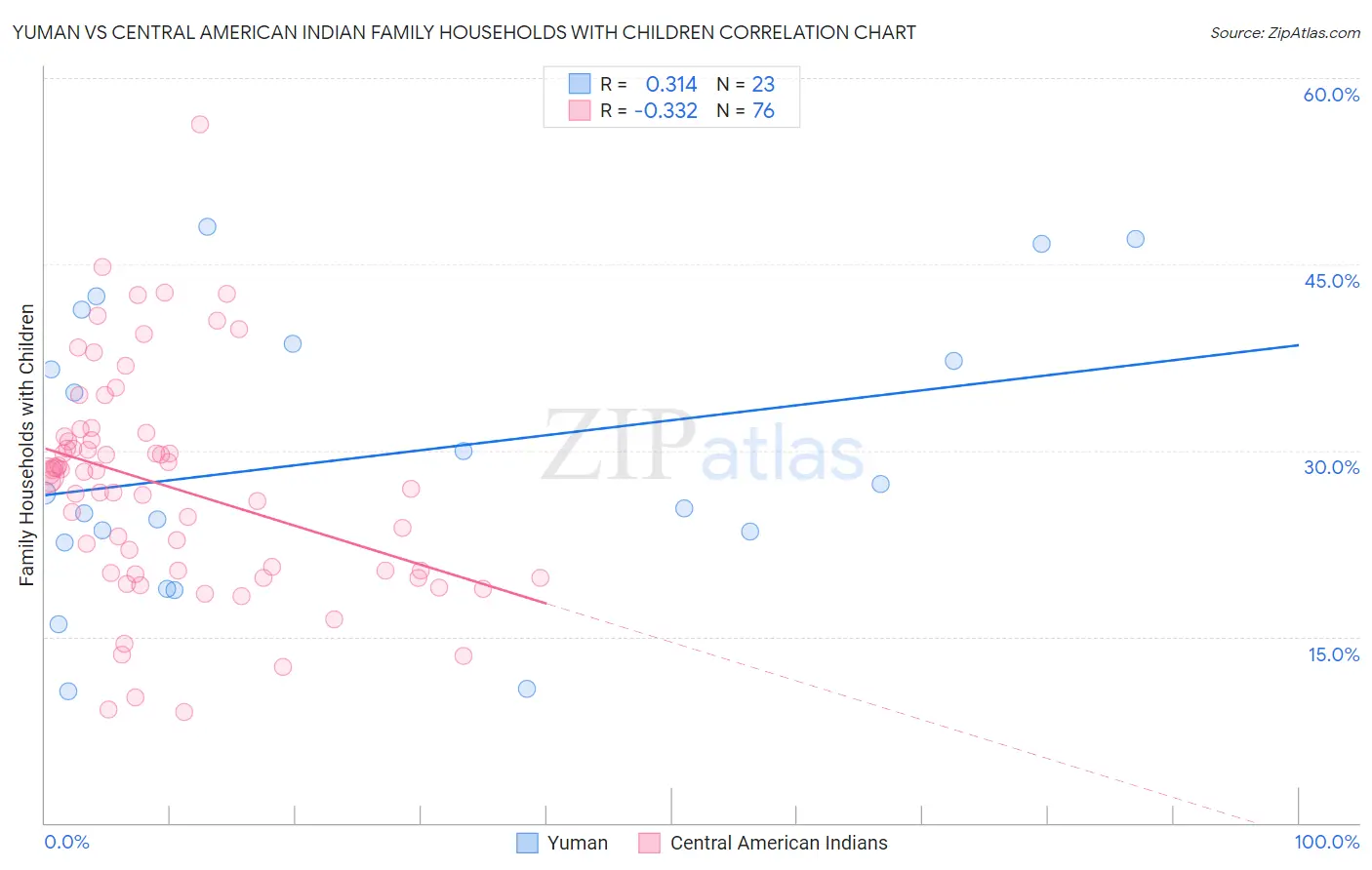 Yuman vs Central American Indian Family Households with Children