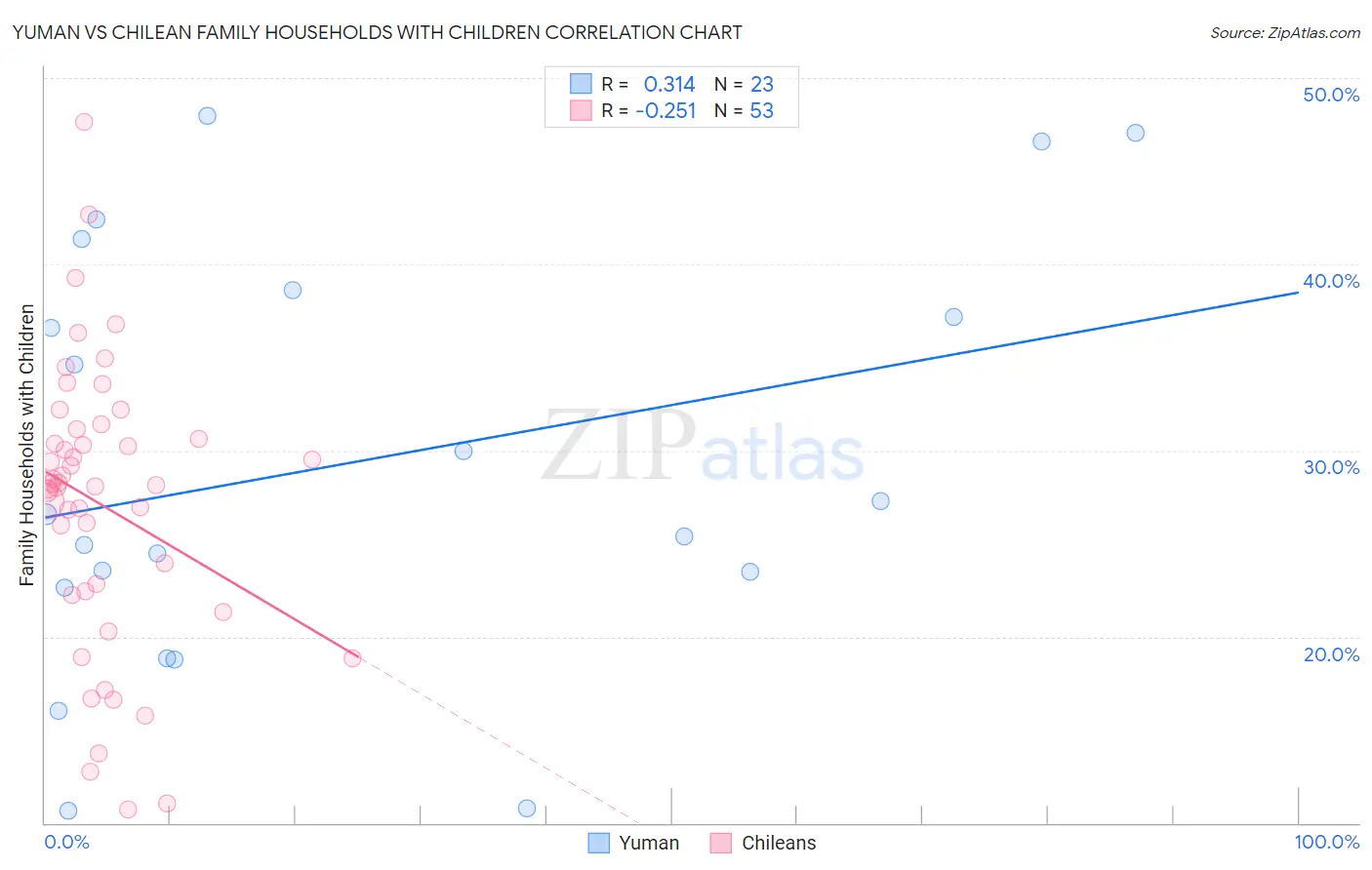 Yuman vs Chilean Family Households with Children