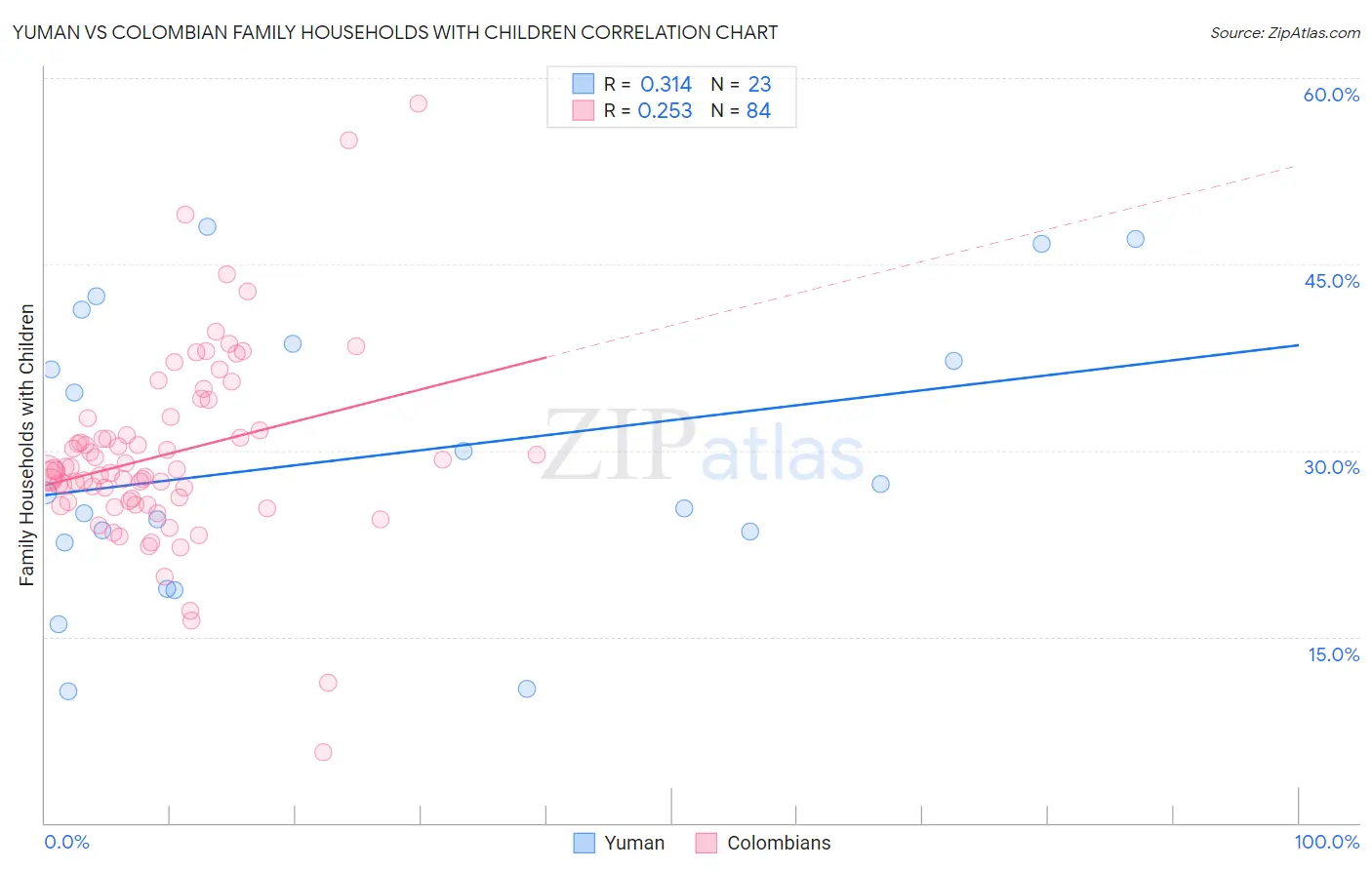 Yuman vs Colombian Family Households with Children