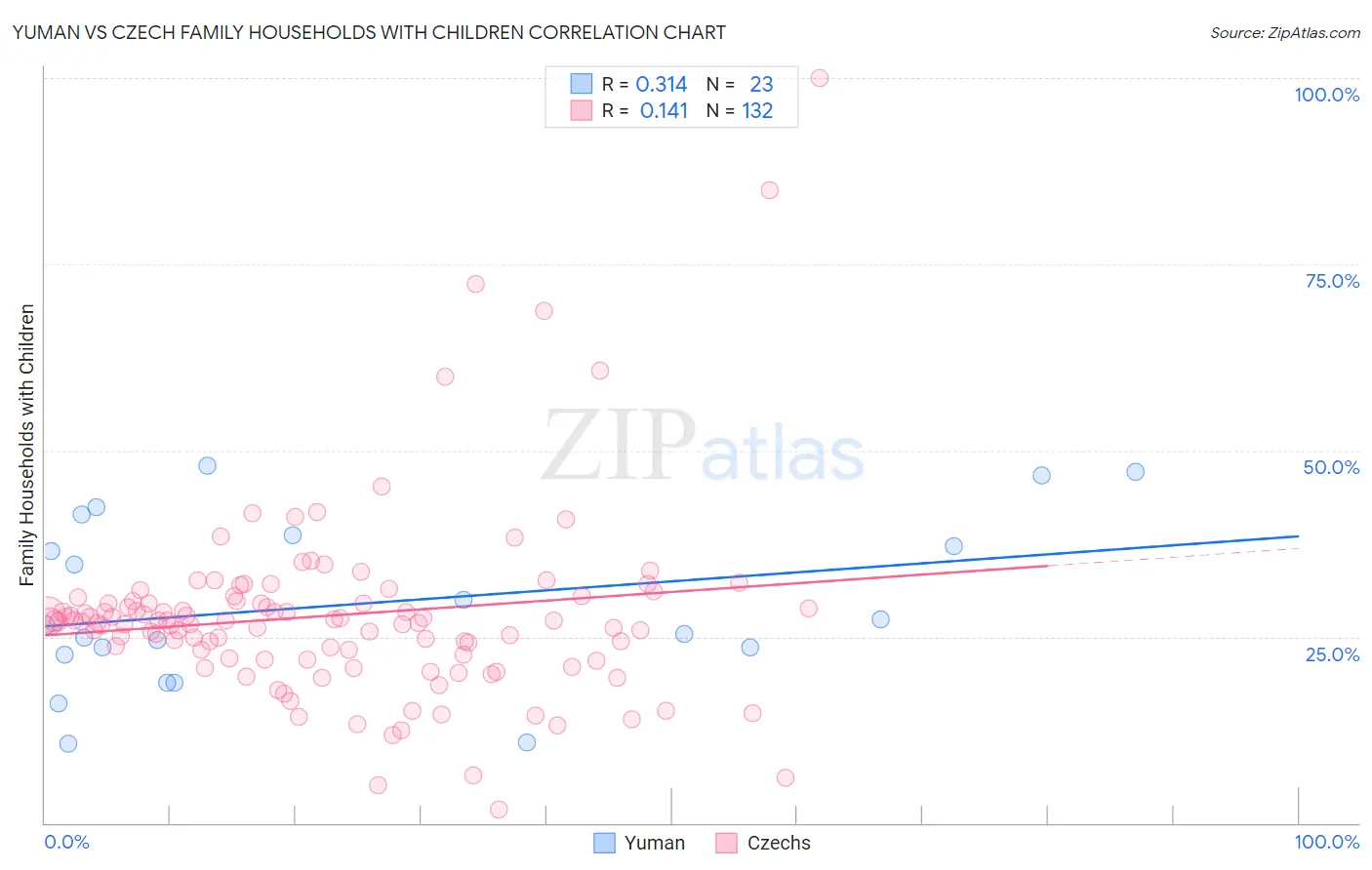 Yuman vs Czech Family Households with Children