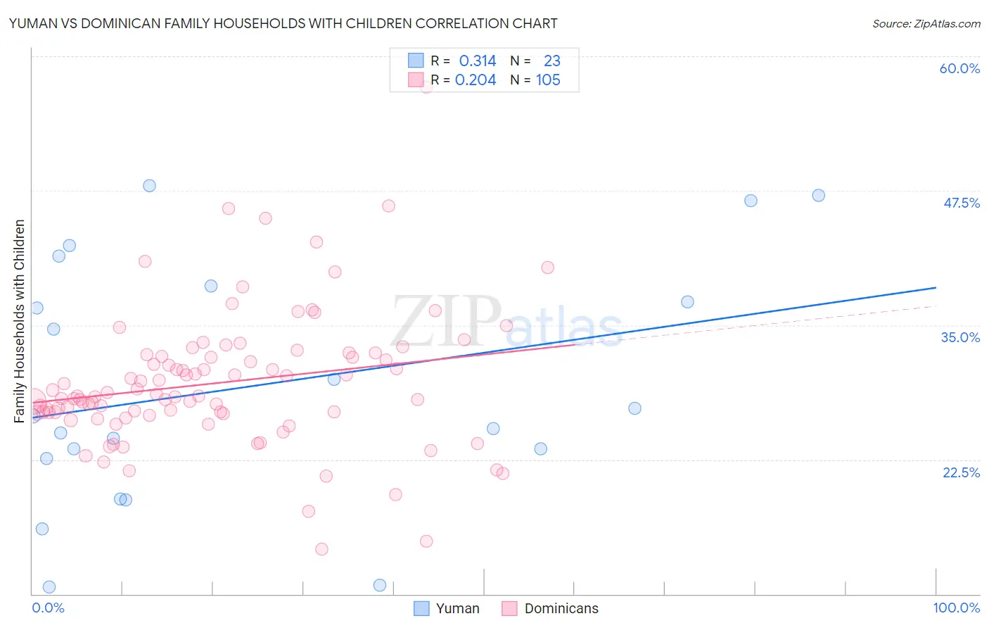 Yuman vs Dominican Family Households with Children