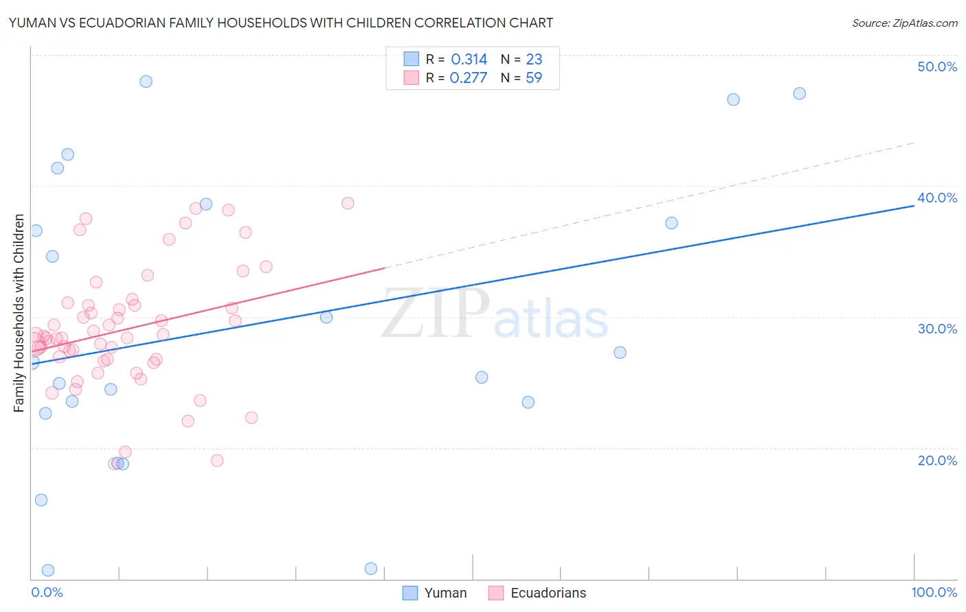 Yuman vs Ecuadorian Family Households with Children