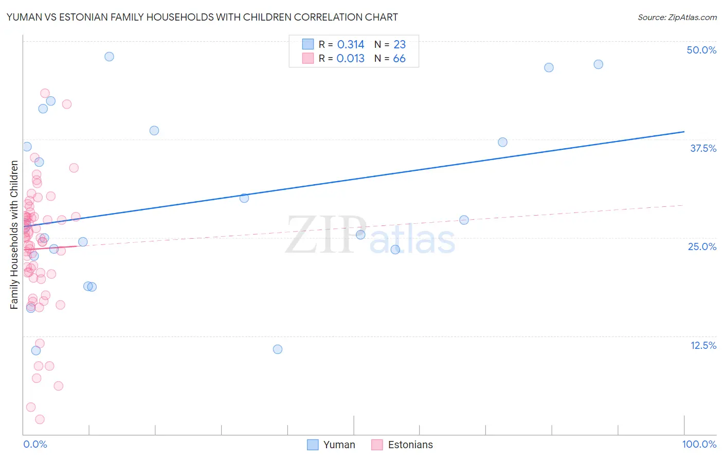 Yuman vs Estonian Family Households with Children