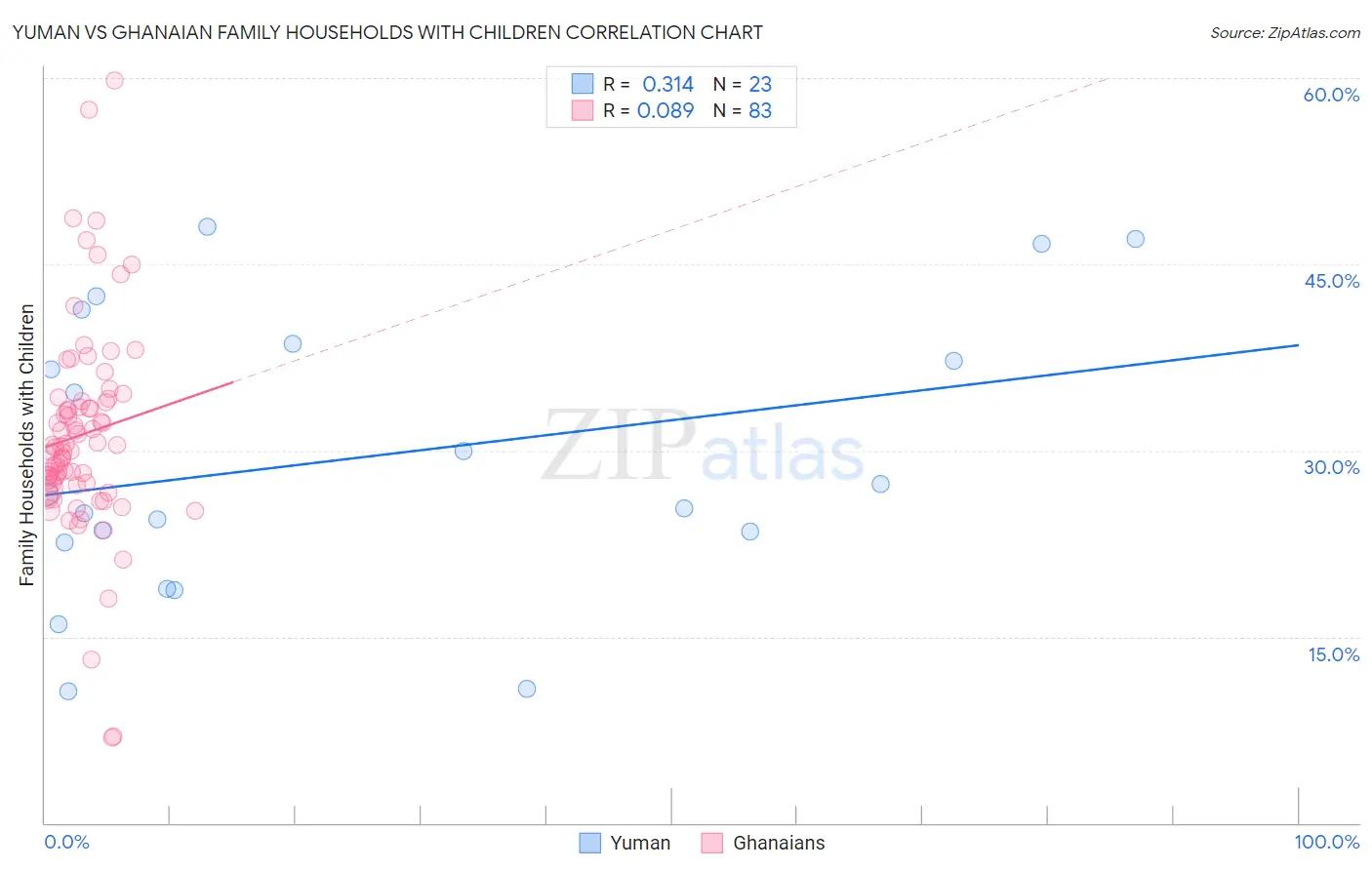 Yuman vs Ghanaian Family Households with Children