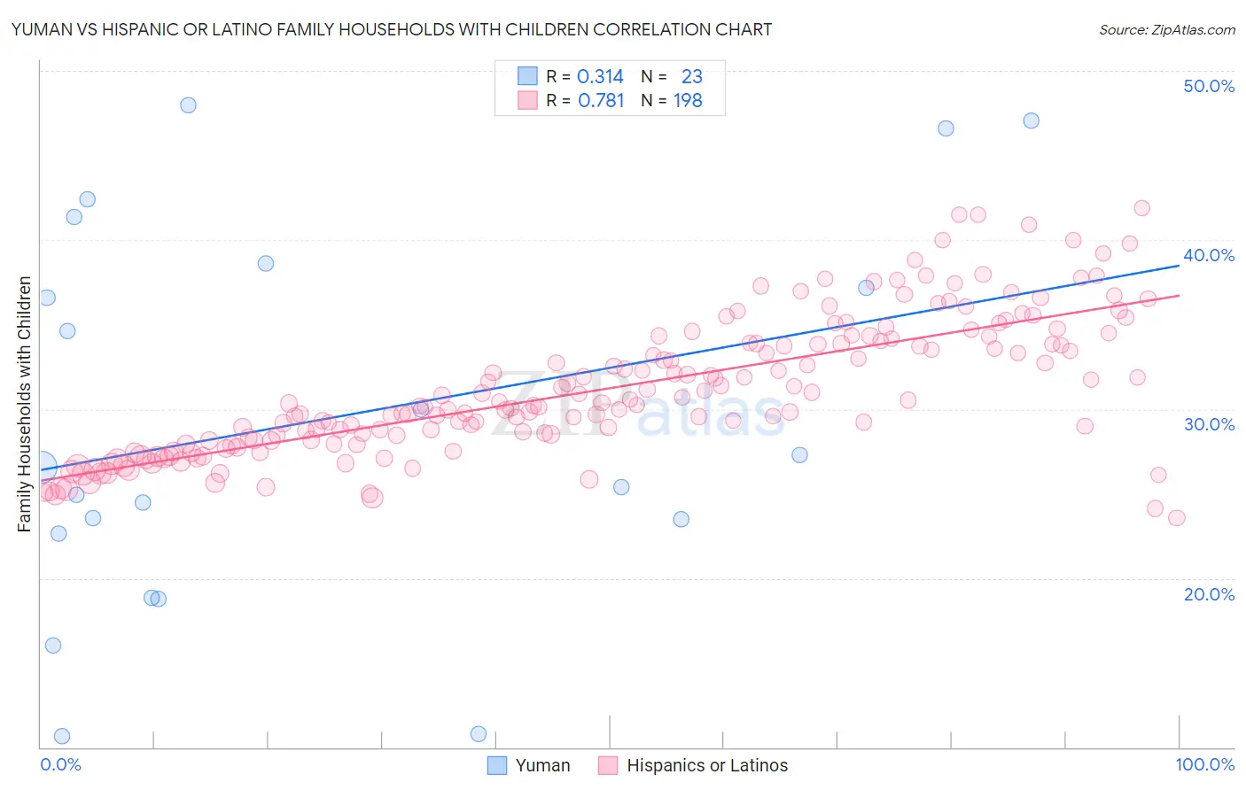 Yuman vs Hispanic or Latino Family Households with Children