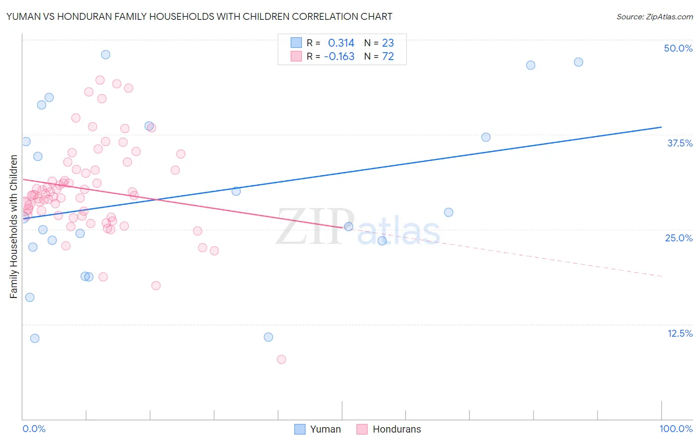 Yuman vs Honduran Family Households with Children