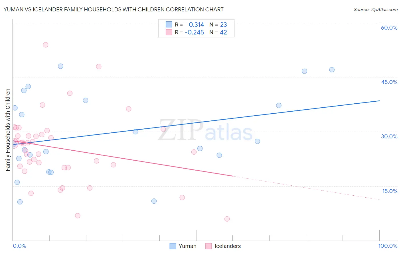 Yuman vs Icelander Family Households with Children