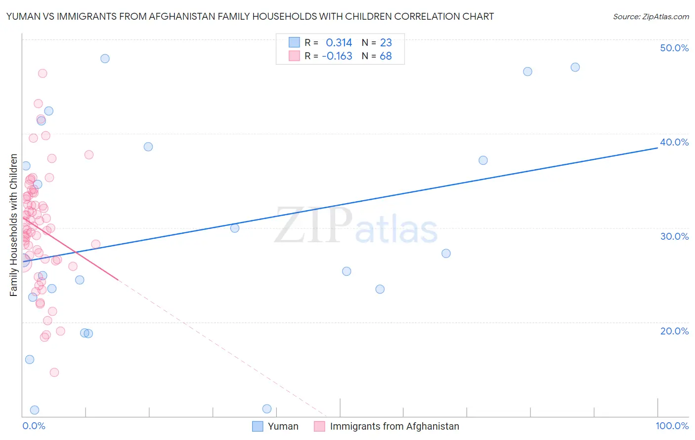 Yuman vs Immigrants from Afghanistan Family Households with Children