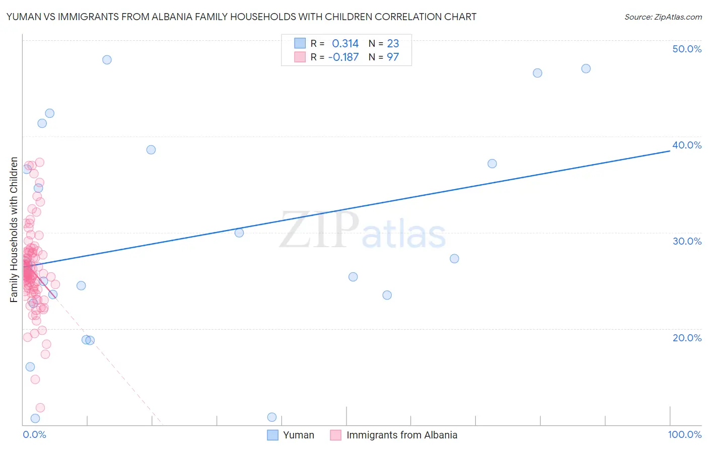 Yuman vs Immigrants from Albania Family Households with Children