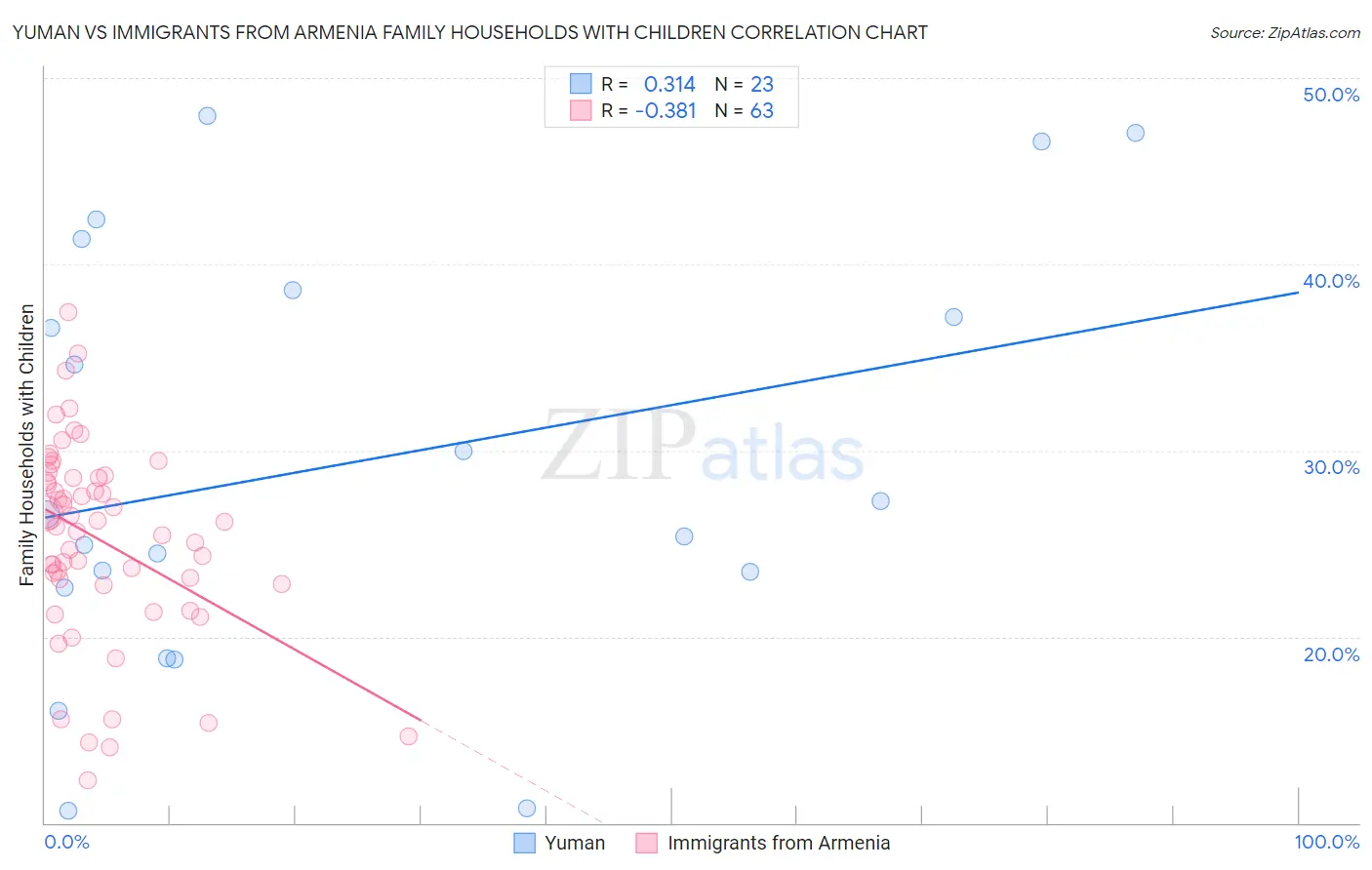 Yuman vs Immigrants from Armenia Family Households with Children