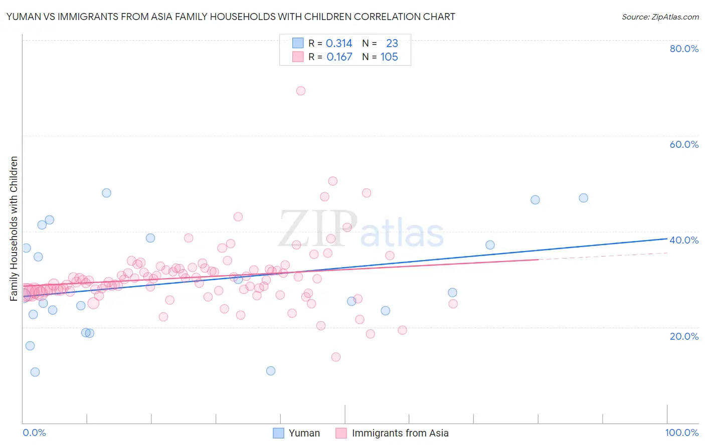 Yuman vs Immigrants from Asia Family Households with Children