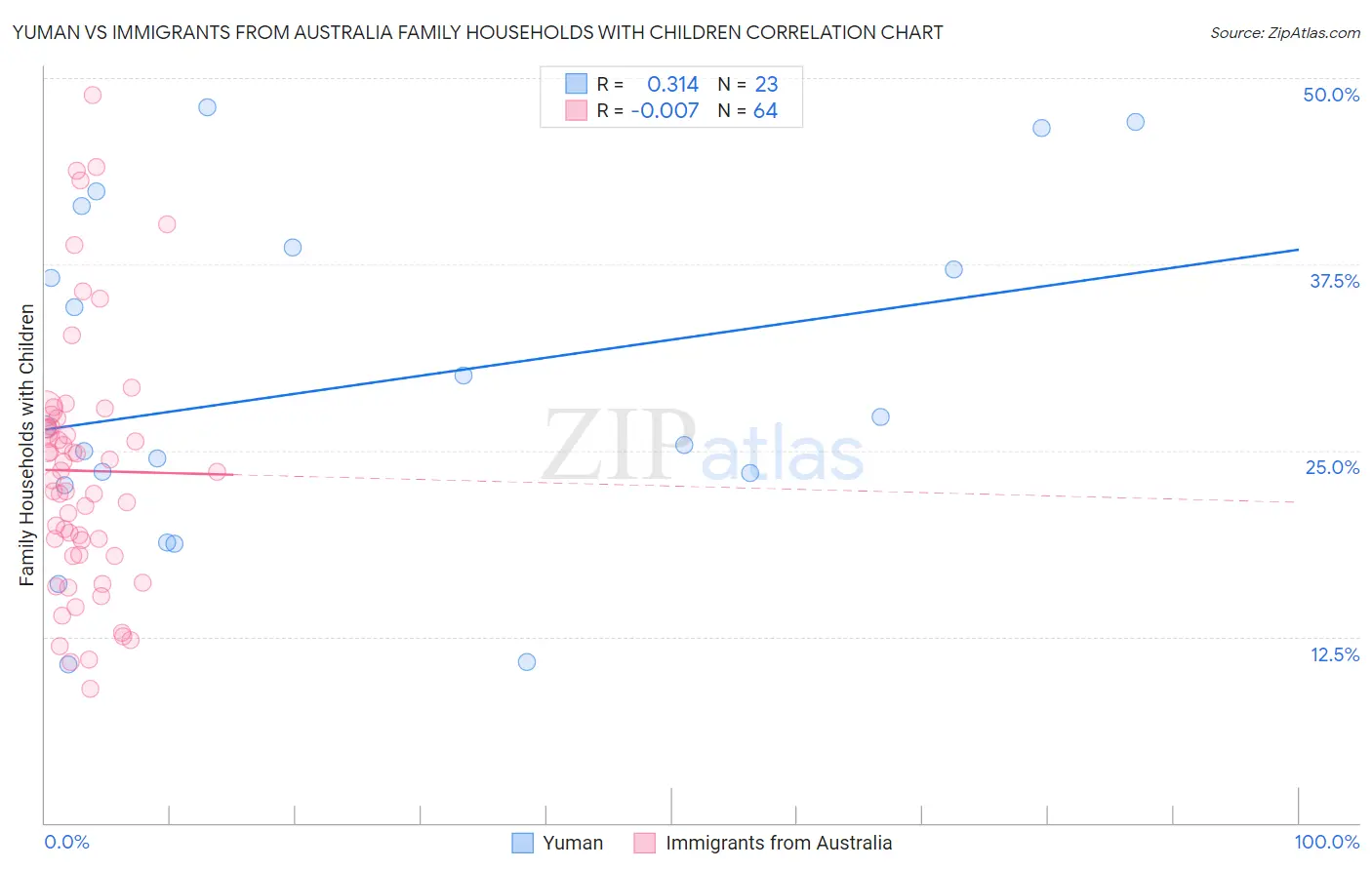 Yuman vs Immigrants from Australia Family Households with Children