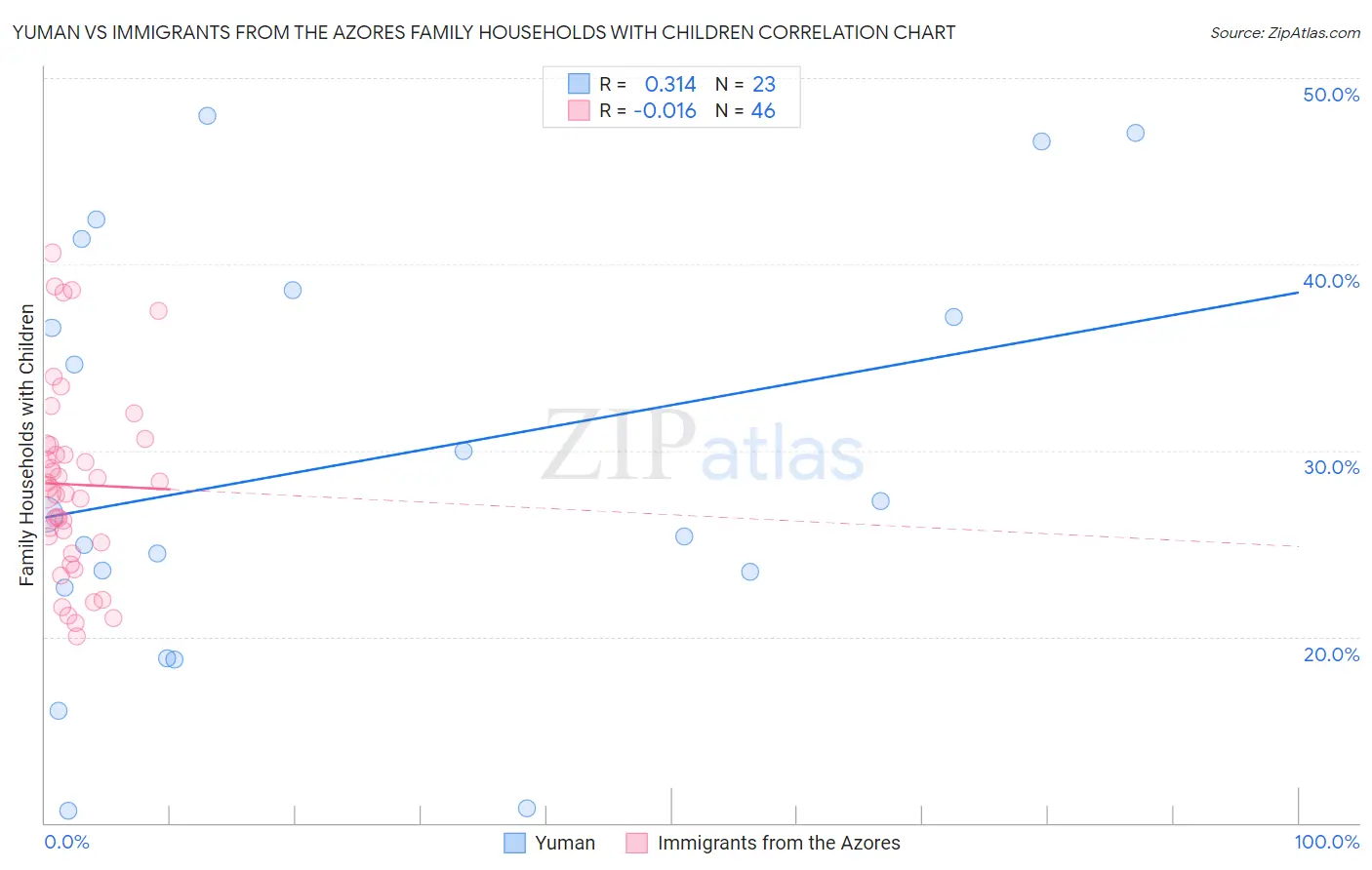 Yuman vs Immigrants from the Azores Family Households with Children