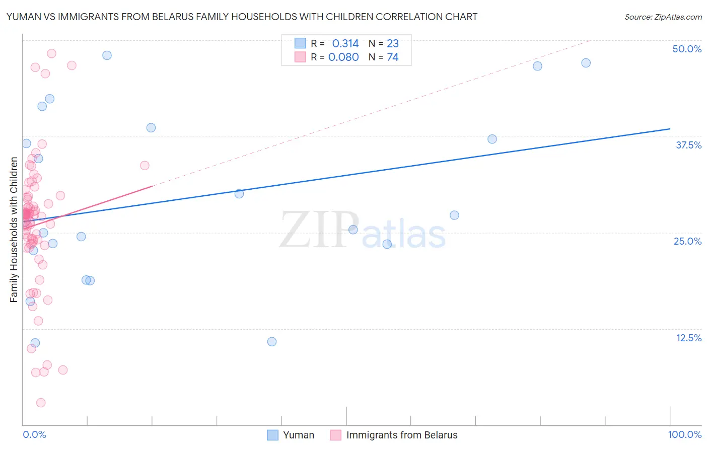 Yuman vs Immigrants from Belarus Family Households with Children