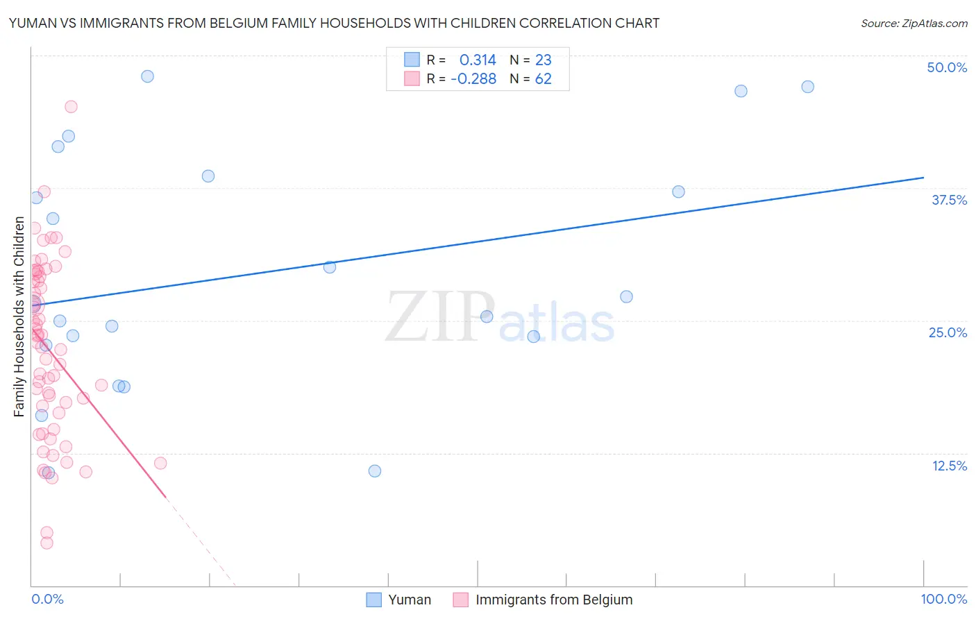 Yuman vs Immigrants from Belgium Family Households with Children