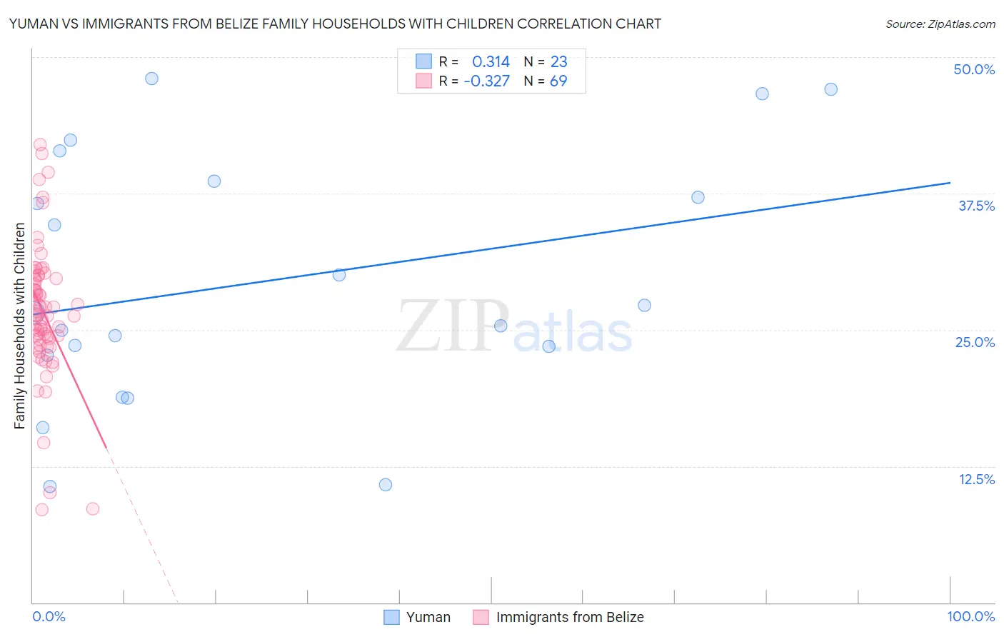 Yuman vs Immigrants from Belize Family Households with Children