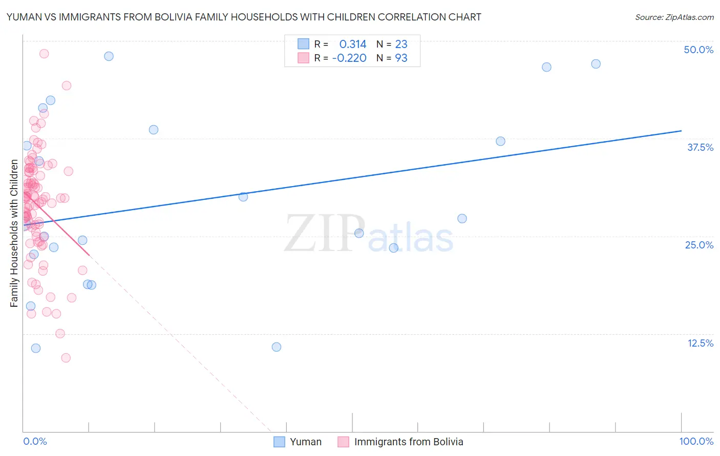 Yuman vs Immigrants from Bolivia Family Households with Children