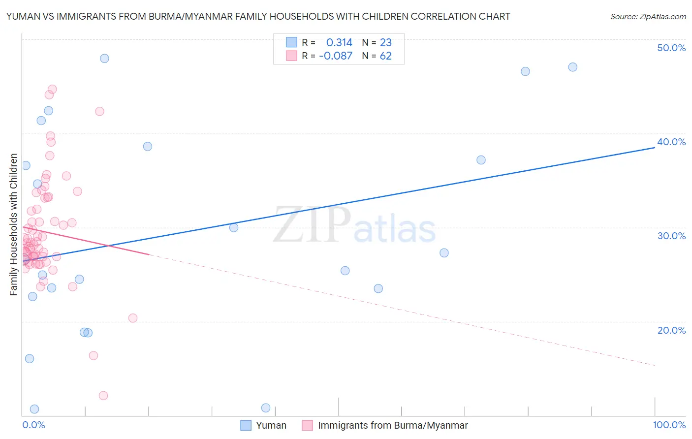 Yuman vs Immigrants from Burma/Myanmar Family Households with Children