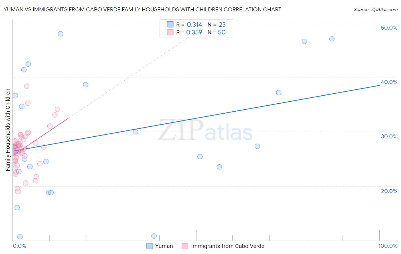 Yuman vs Immigrants from Cabo Verde Family Households with Children