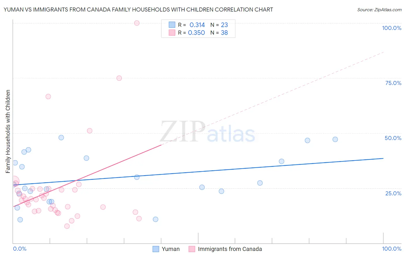 Yuman vs Immigrants from Canada Family Households with Children