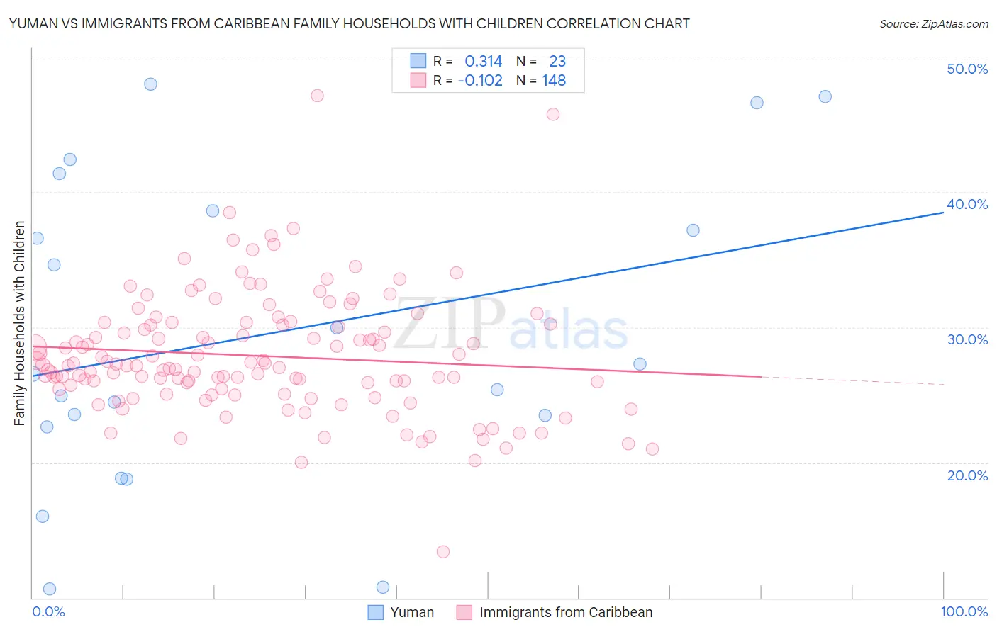 Yuman vs Immigrants from Caribbean Family Households with Children