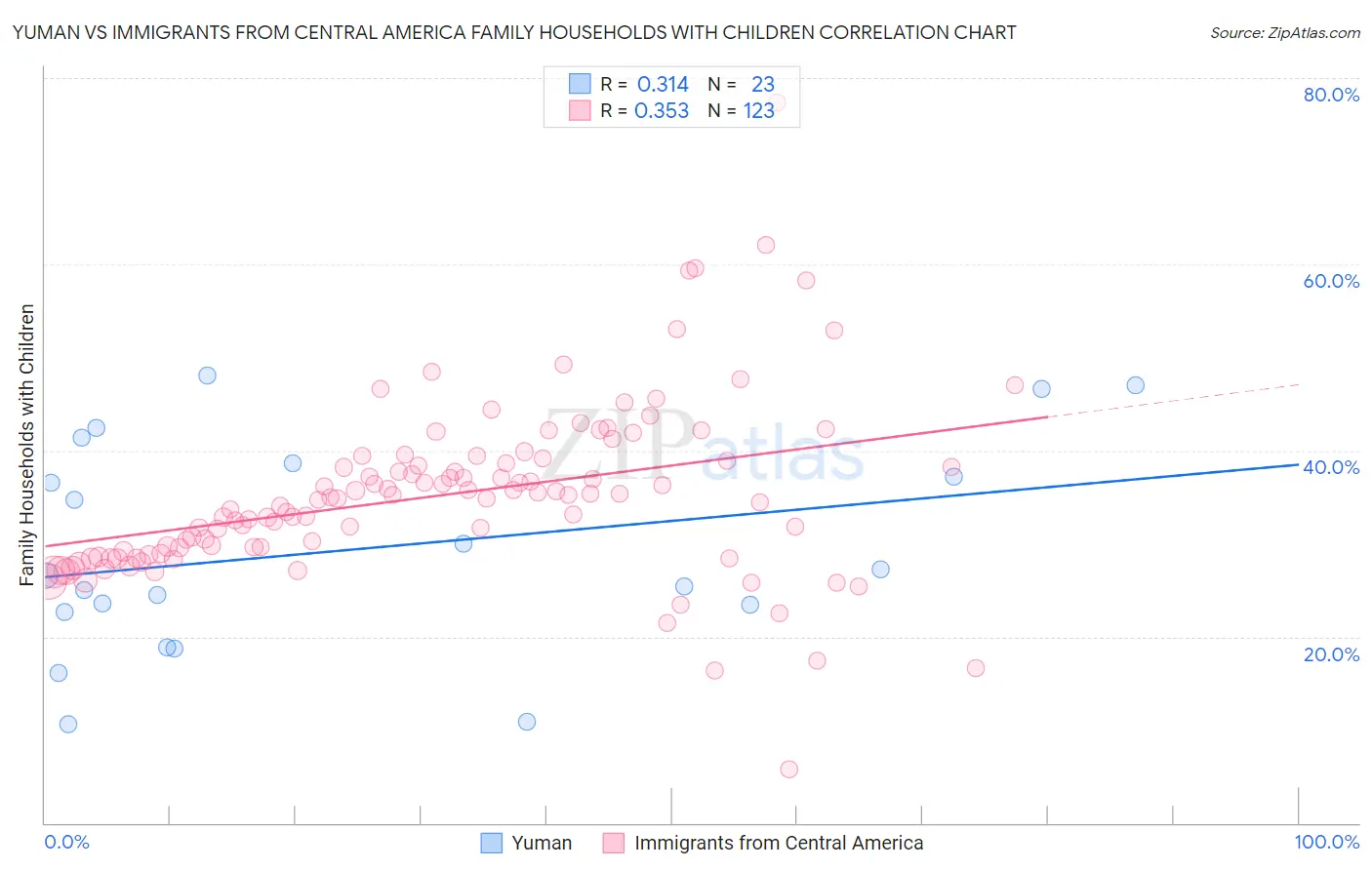 Yuman vs Immigrants from Central America Family Households with Children