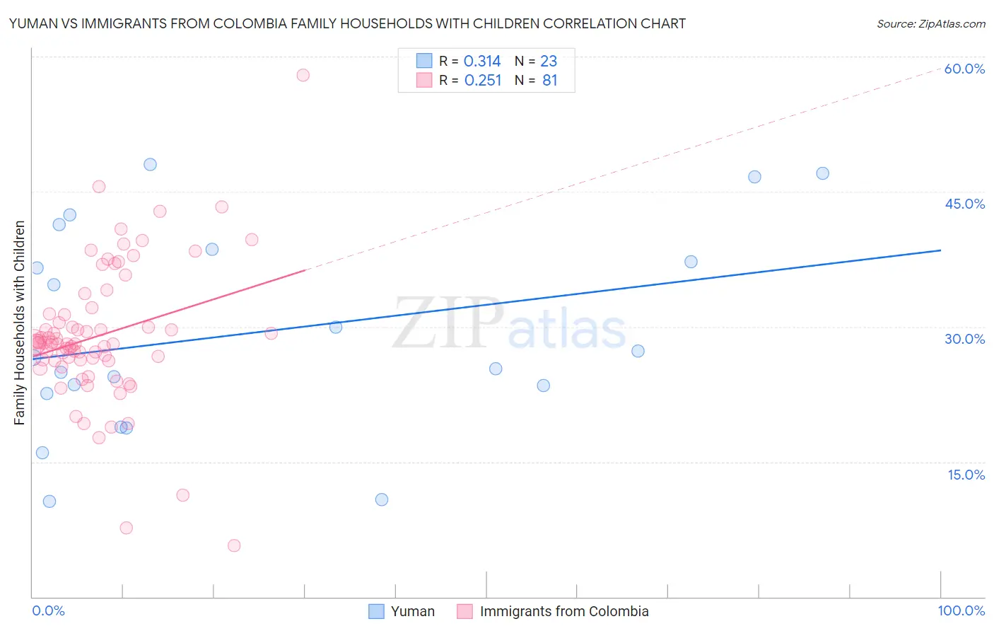 Yuman vs Immigrants from Colombia Family Households with Children