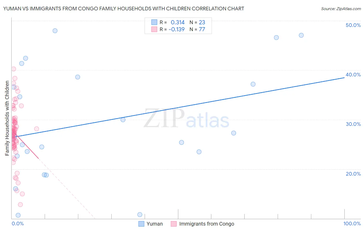 Yuman vs Immigrants from Congo Family Households with Children