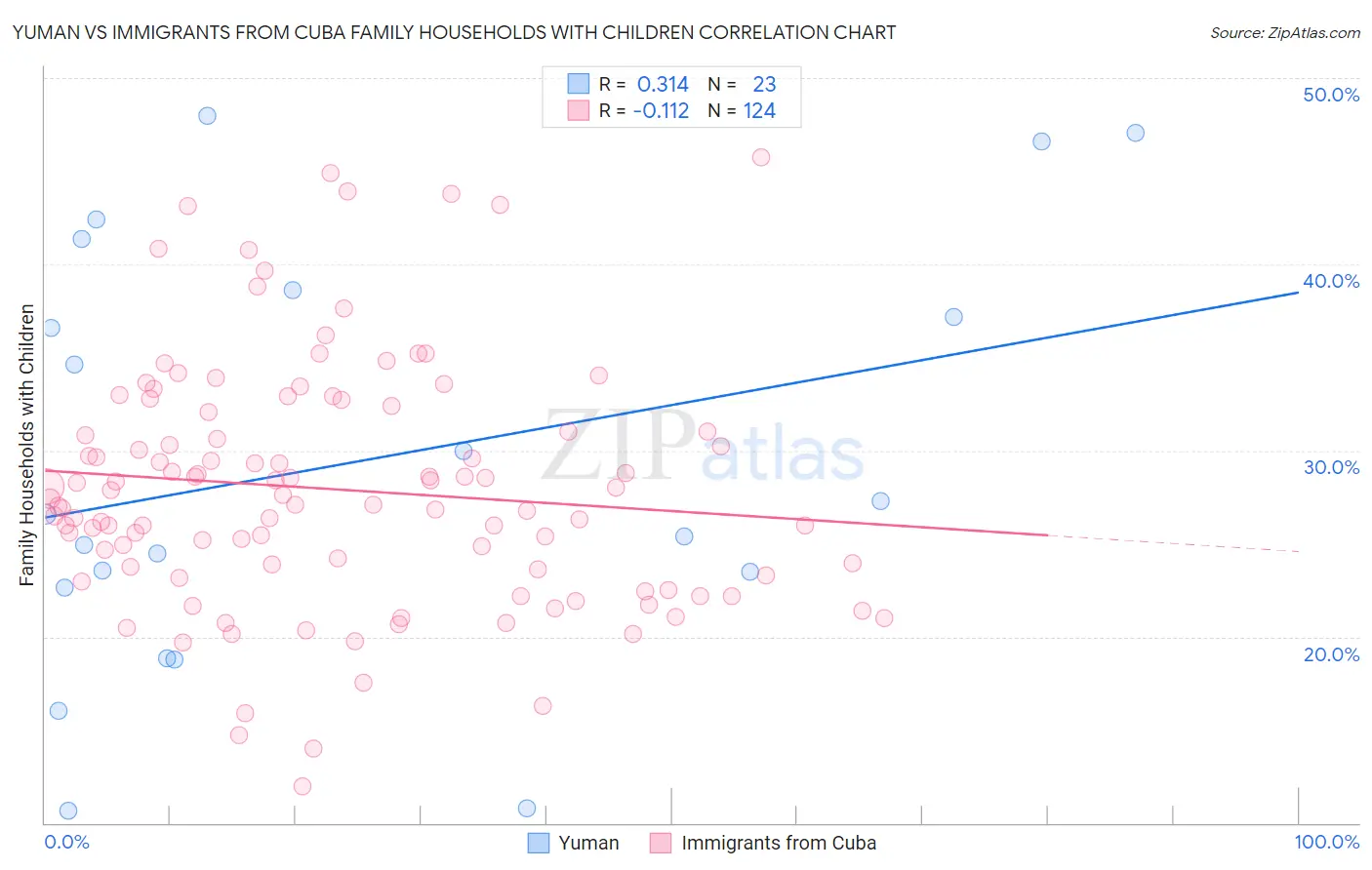 Yuman vs Immigrants from Cuba Family Households with Children