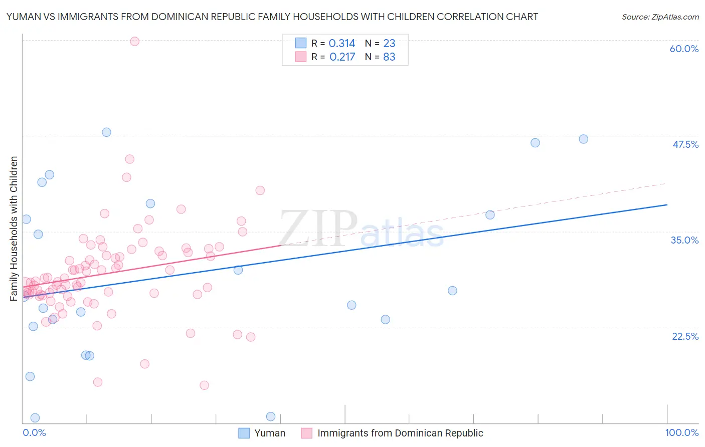Yuman vs Immigrants from Dominican Republic Family Households with Children