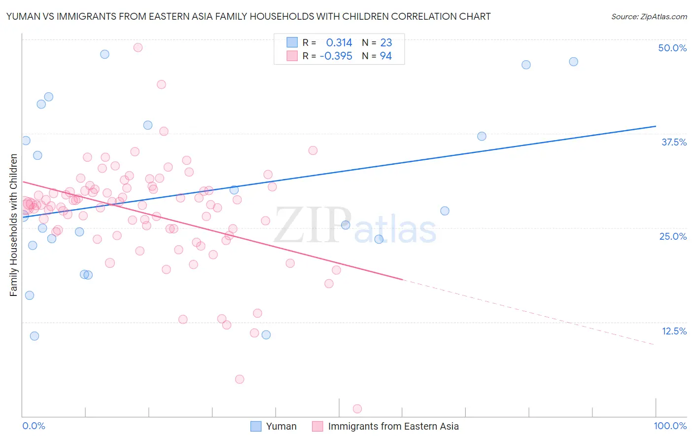 Yuman vs Immigrants from Eastern Asia Family Households with Children