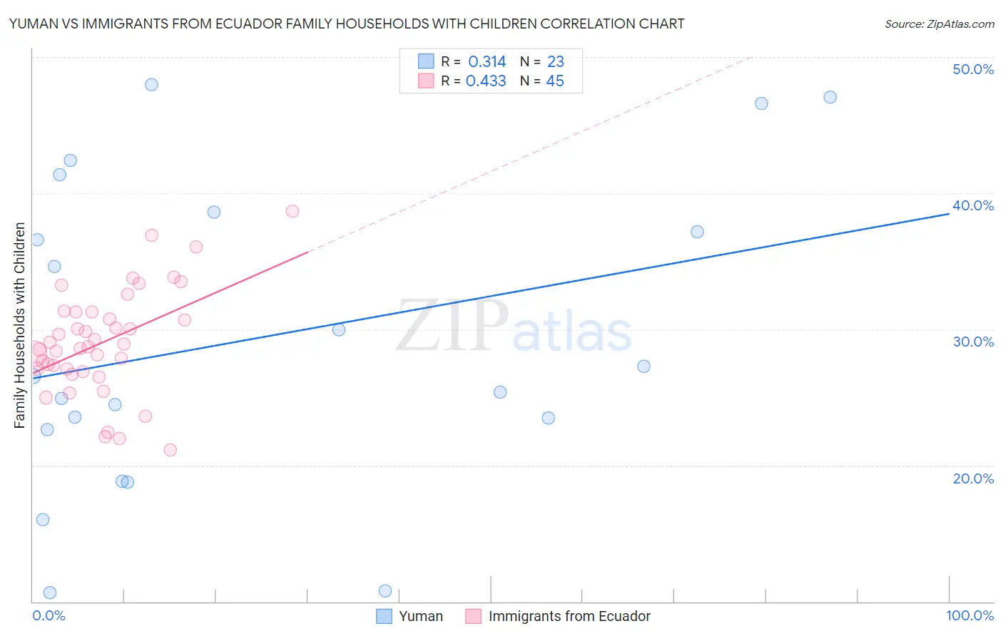 Yuman vs Immigrants from Ecuador Family Households with Children