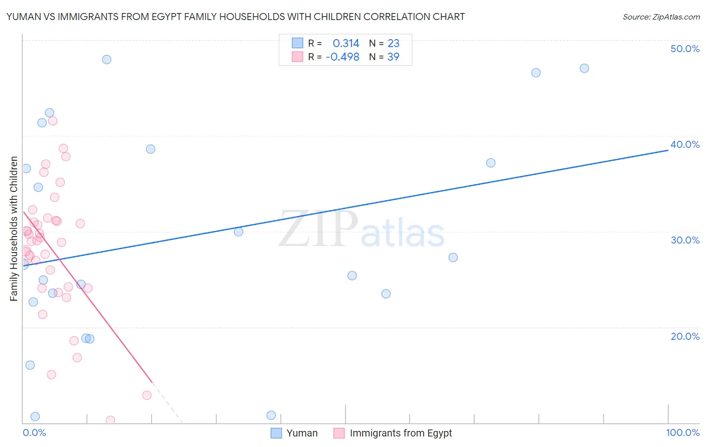 Yuman vs Immigrants from Egypt Family Households with Children