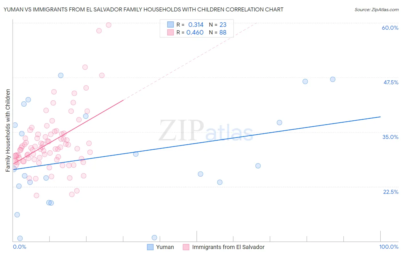 Yuman vs Immigrants from El Salvador Family Households with Children