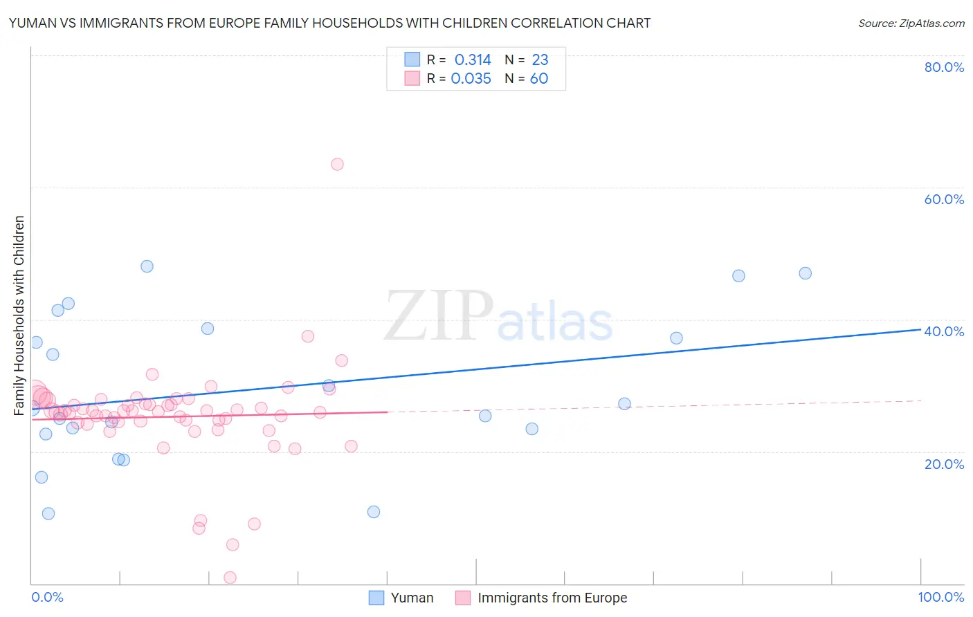 Yuman vs Immigrants from Europe Family Households with Children