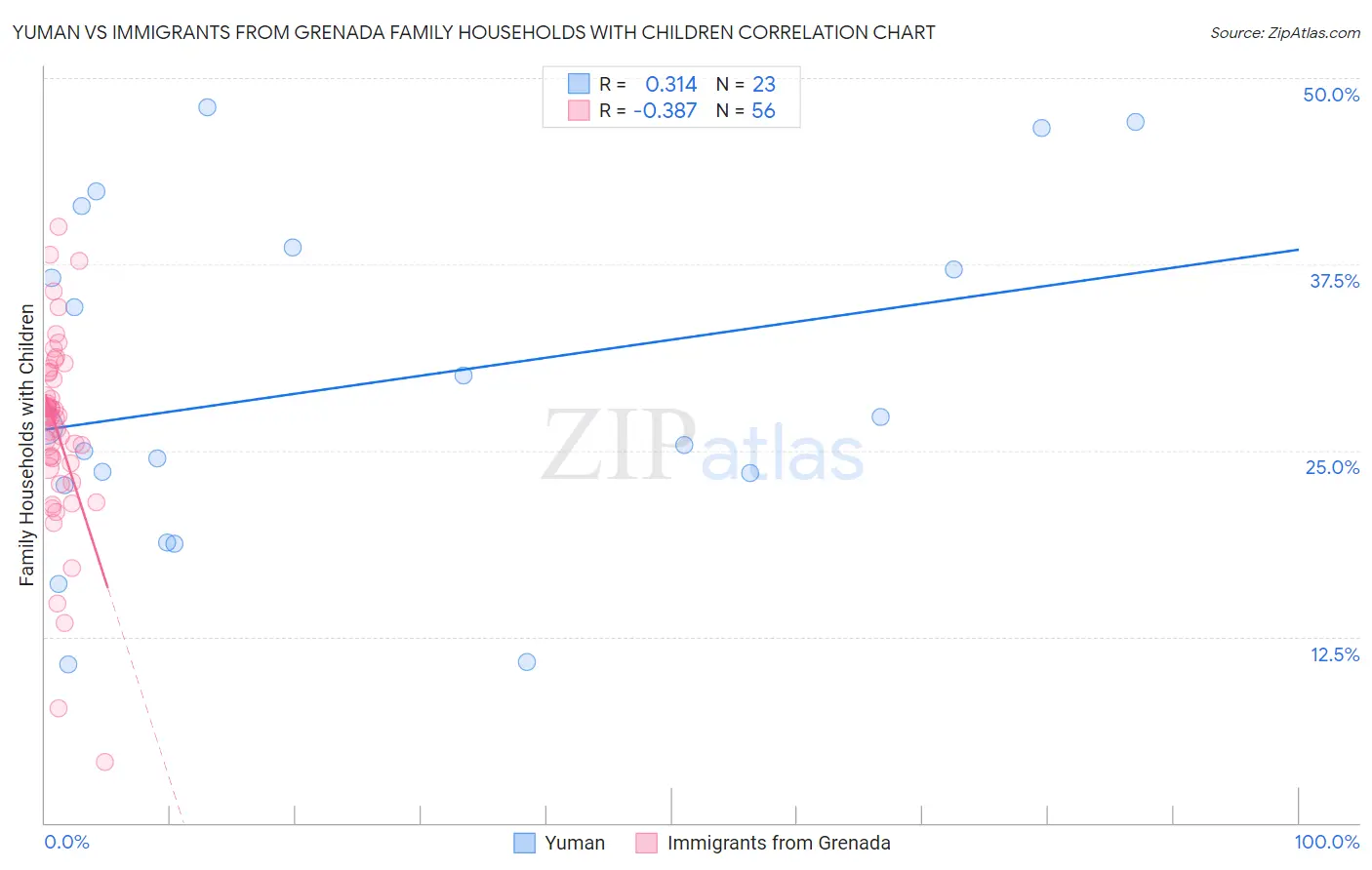 Yuman vs Immigrants from Grenada Family Households with Children