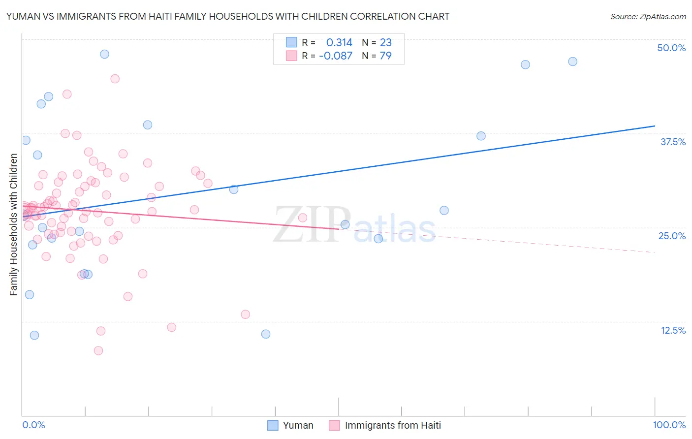 Yuman vs Immigrants from Haiti Family Households with Children