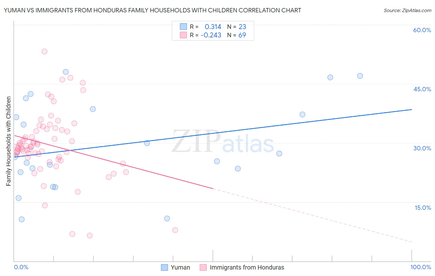 Yuman vs Immigrants from Honduras Family Households with Children