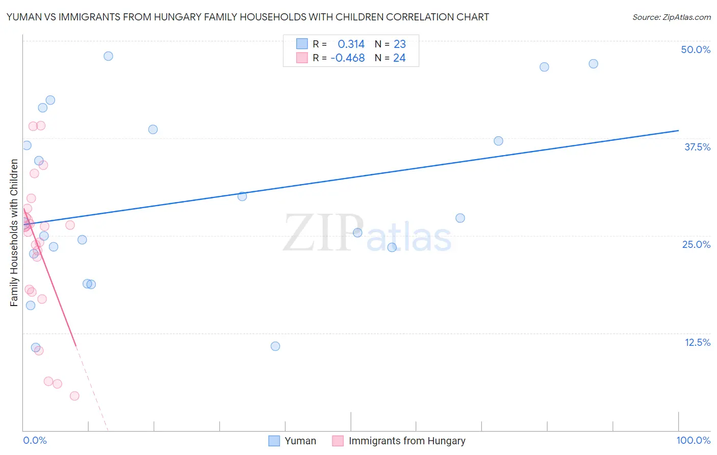 Yuman vs Immigrants from Hungary Family Households with Children