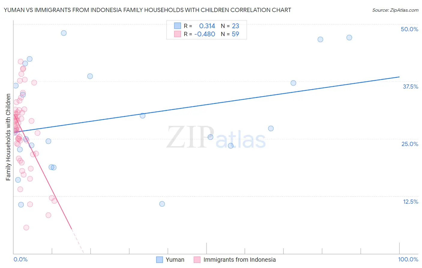 Yuman vs Immigrants from Indonesia Family Households with Children