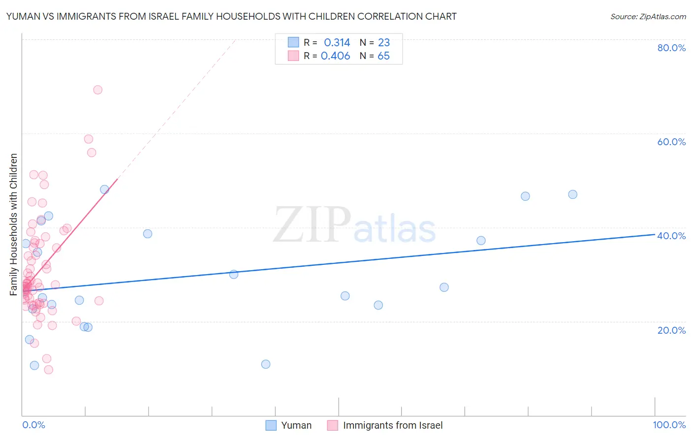 Yuman vs Immigrants from Israel Family Households with Children