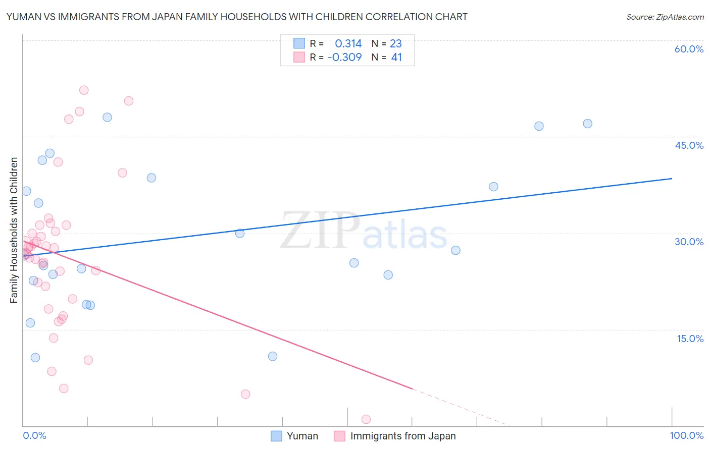 Yuman vs Immigrants from Japan Family Households with Children