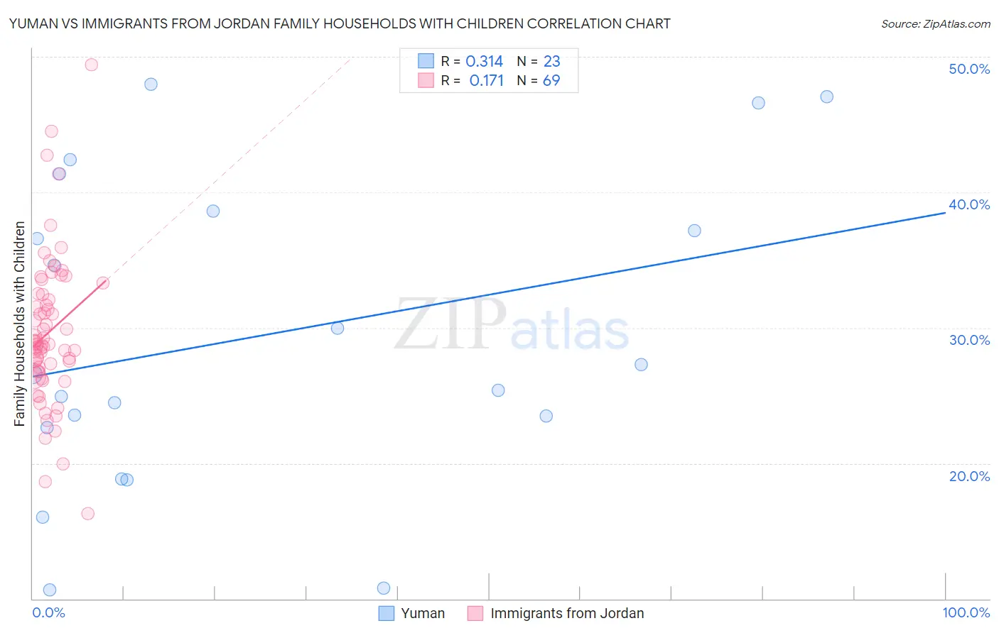 Yuman vs Immigrants from Jordan Family Households with Children